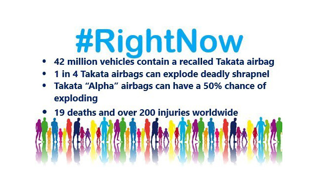 #RightNow 42 Million cehicles contain a recalledTakata airbag. 1 in 4 Takata airbags can explode deadly shrapnel. Takata Alpha airbags can have a 50 % chance of exploding.